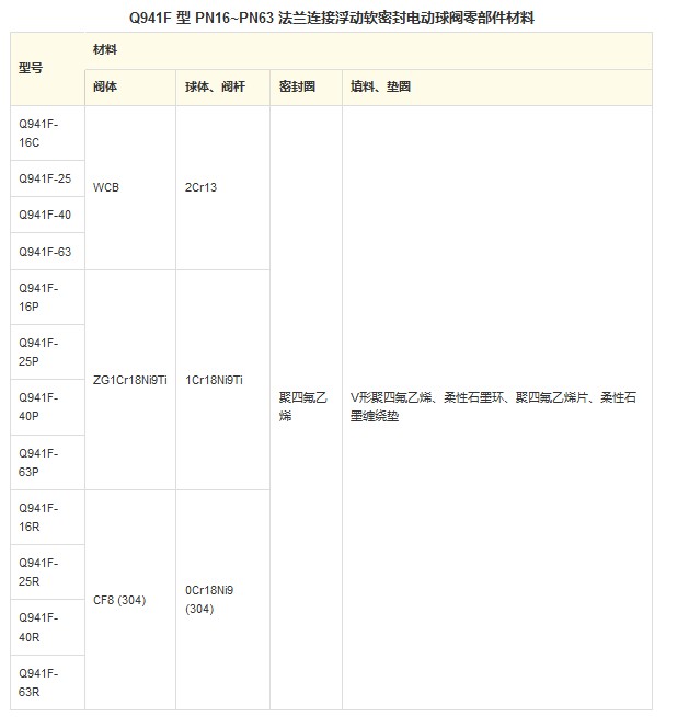 Q941F 型 PN16~PN63 浮动软密封电动球阀